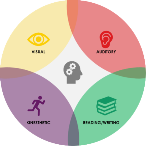 Safety Training Learning Styles